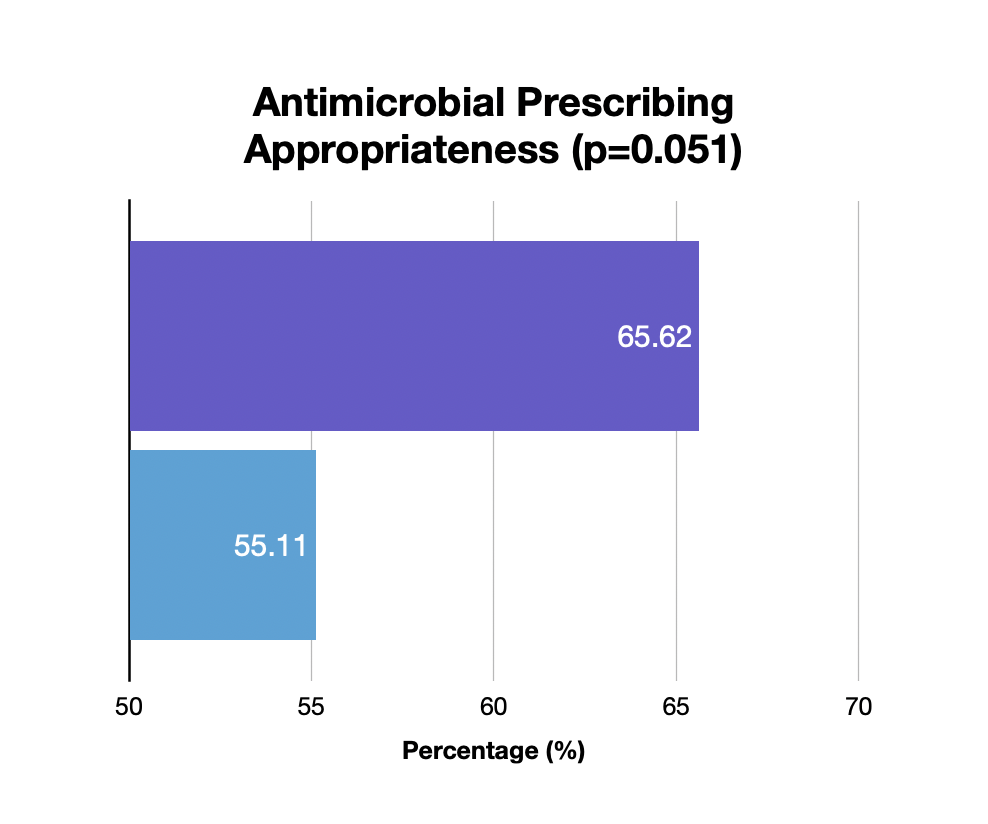 Prescribing Appropriateness